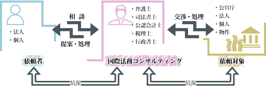 総合法務事務所 業務の流れ